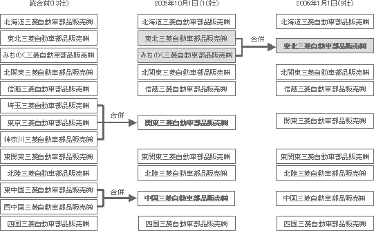 統合遷移図