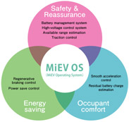 The MiEV OS concept diagram