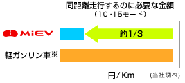 同距離走行するのに必要な金額図(10・15モード)