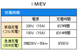 iMiEV充電時間表