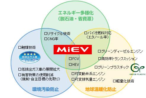 MiEV エネルギー多様化・環境汚染防止・地球温暖化防止の図式