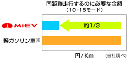 ���������s����̂ɕK�v�ȋ��z