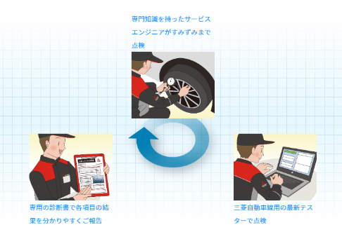 e-Assist診断とは