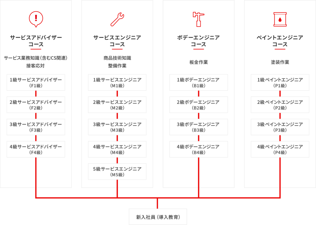 三菱自動車サービス技能資格制度