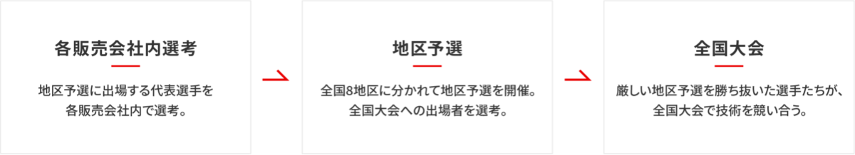 三菱自動車サービス技術コンテスト全国大会への道のり