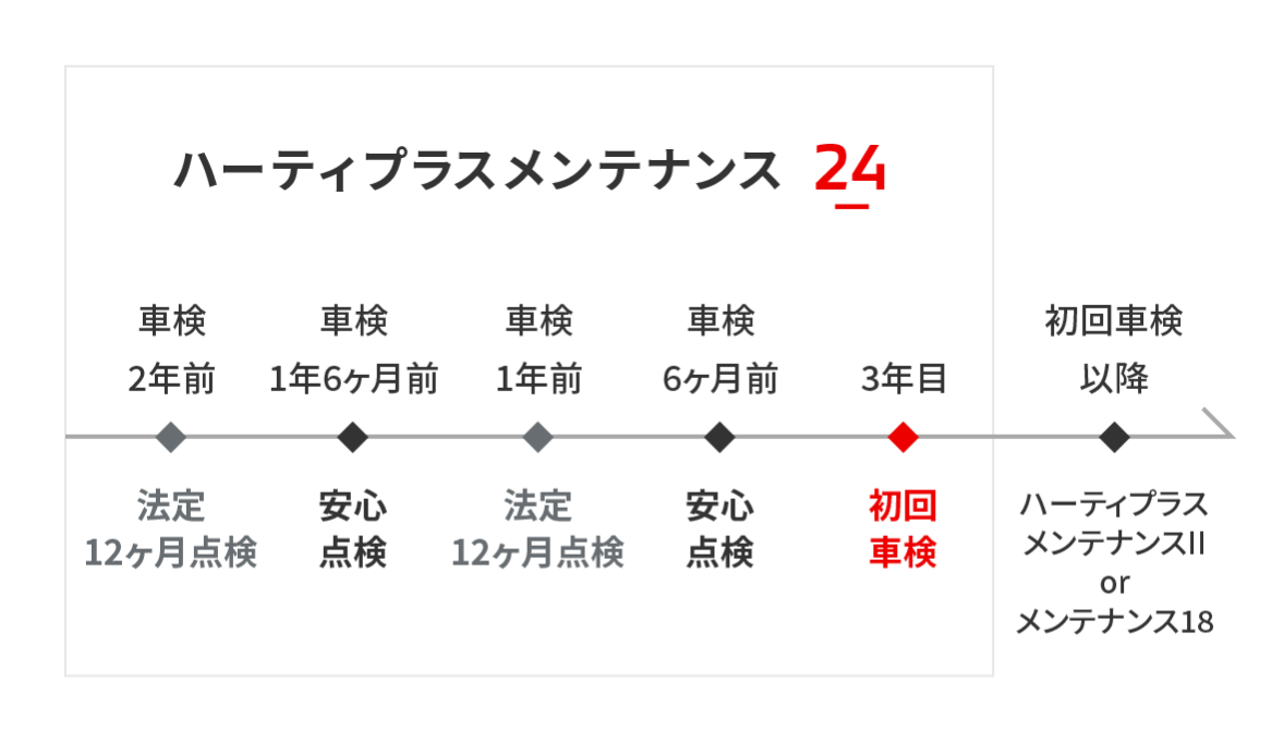 ハーティプラスメンテナンス24