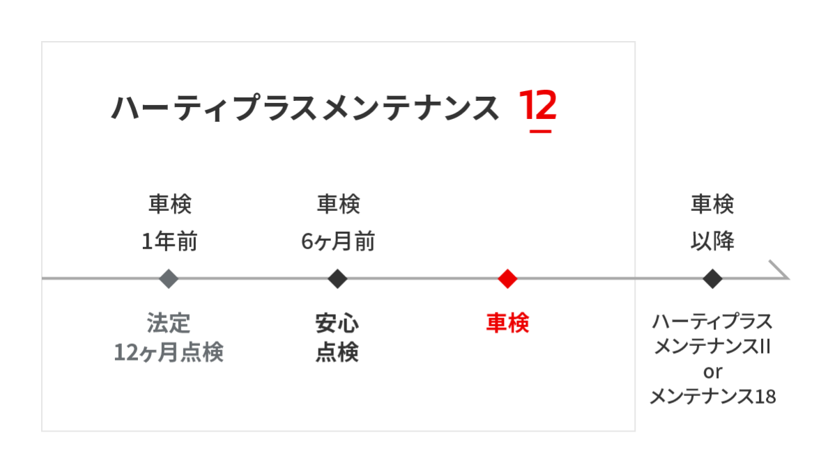 ハーティプラスメンテナンス24・18・12 電気自動車 （メンテナンス ...