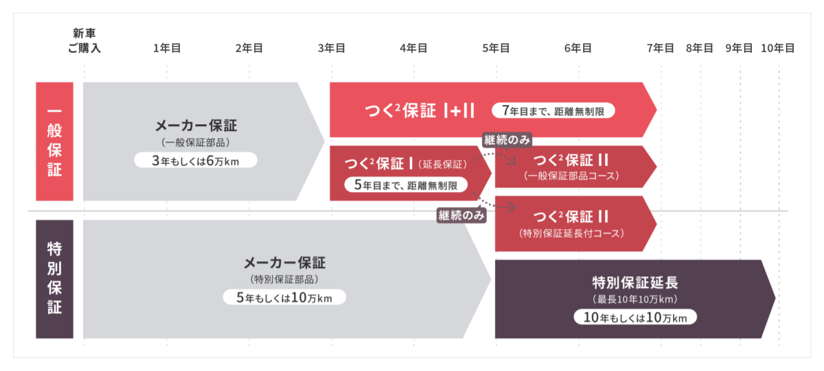 つく2保証（ハーティプラスプログラム）