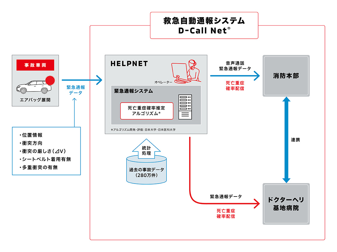 救急自動通報システム D-Call Netの概念図