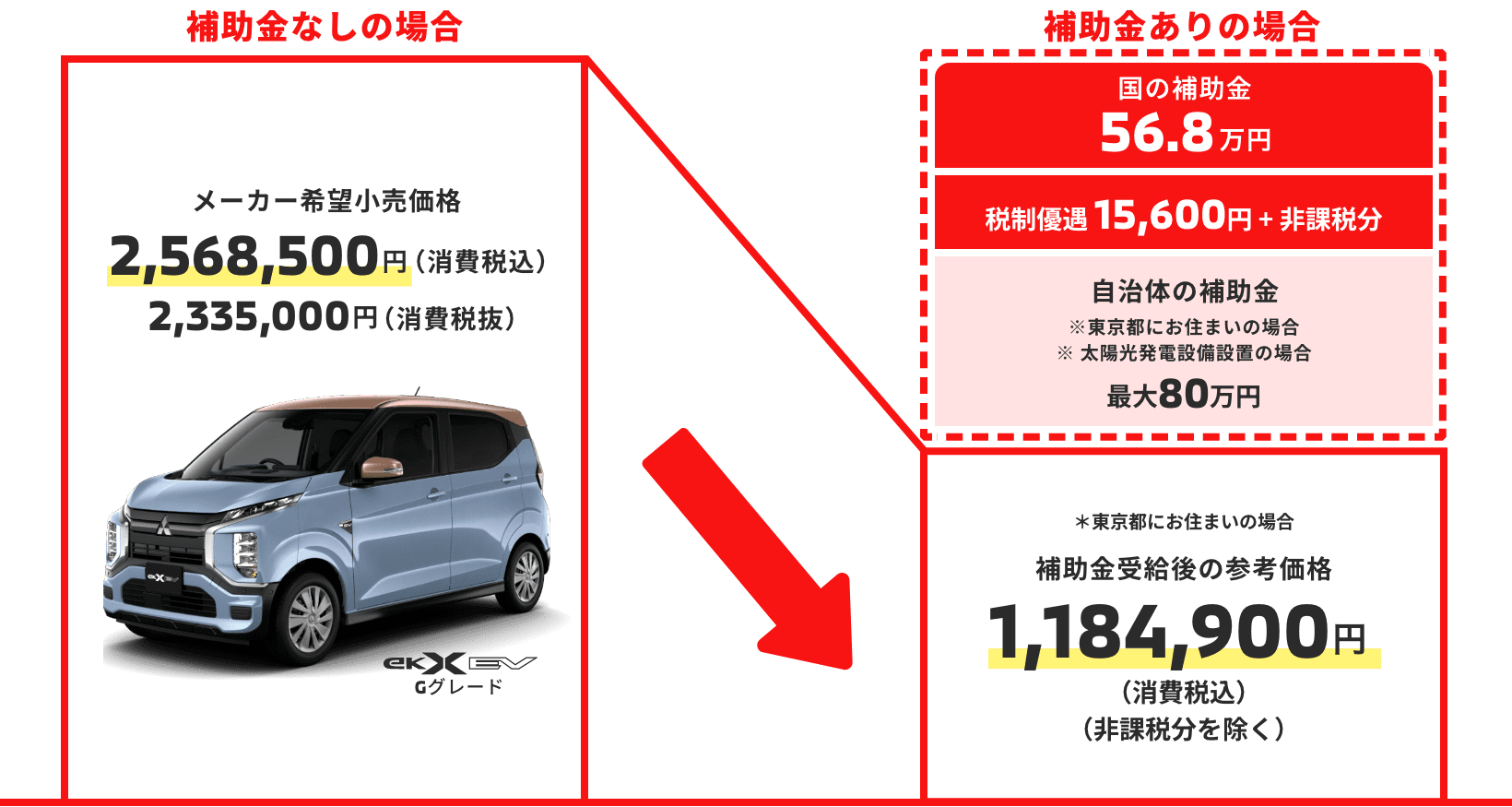 補助金なしの場合の車両本体価格 2,568,500円(税込) 2,335,000円(税抜)。補助金ありの場合の補助金受給後の参考価格 1,184,900円