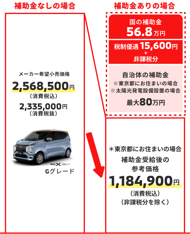 補助金なしの場合の車両本体価格 2,568,500円(税込) 2,335,000円(税抜)。補助金ありの場合の補助金受給後の参考価格 1,184,900円