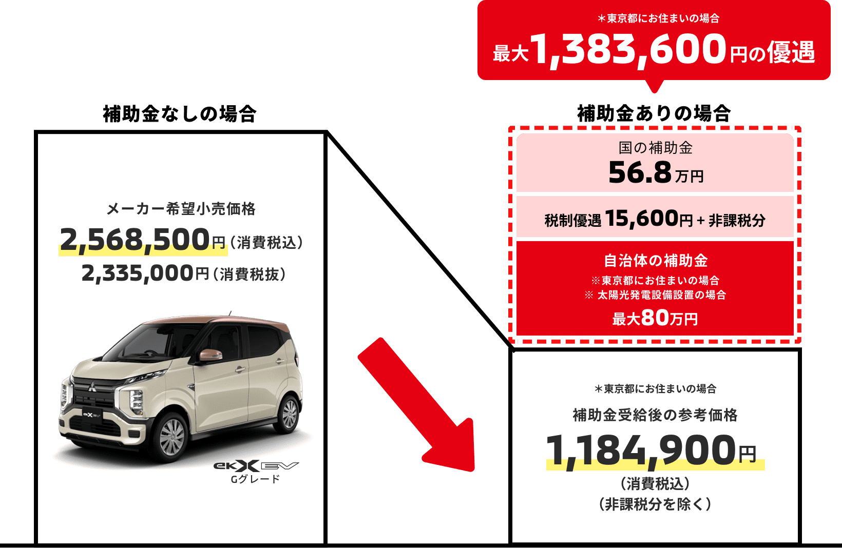 車両本体価格 2,568,500円(税込) 2,335,000円(税抜)。補助金を使った時の参考車両本体価格 1,184,900円