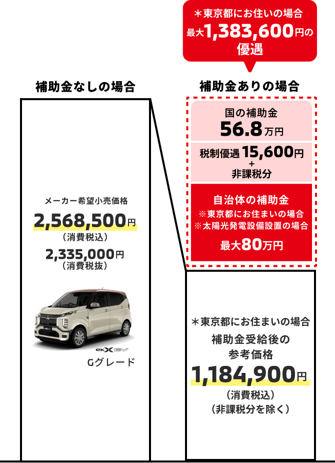 車両本体価格 2,568,500円(税込) 2,335,000円(税抜)。補助金を使った時の参考車両本体価格 1,184,900円