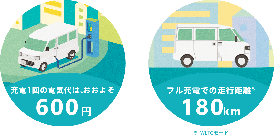 充電1回の電気代は、おおよそ600円フル充電での走行距離※180km※ WLTCモード