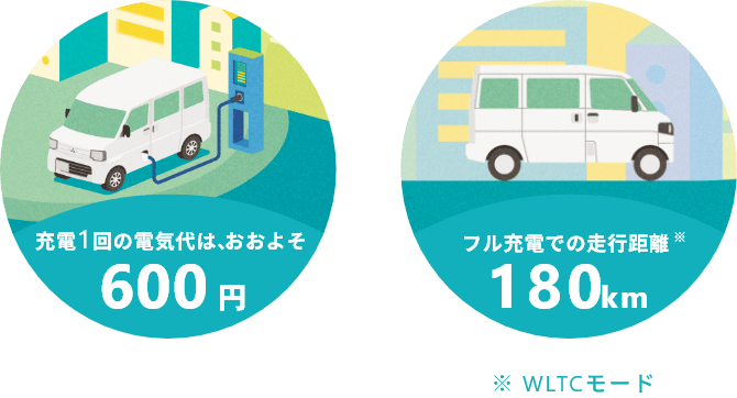 充電1回の電気代は、おおよそ600円フル充電での走行距離※180km※ WLTCモード