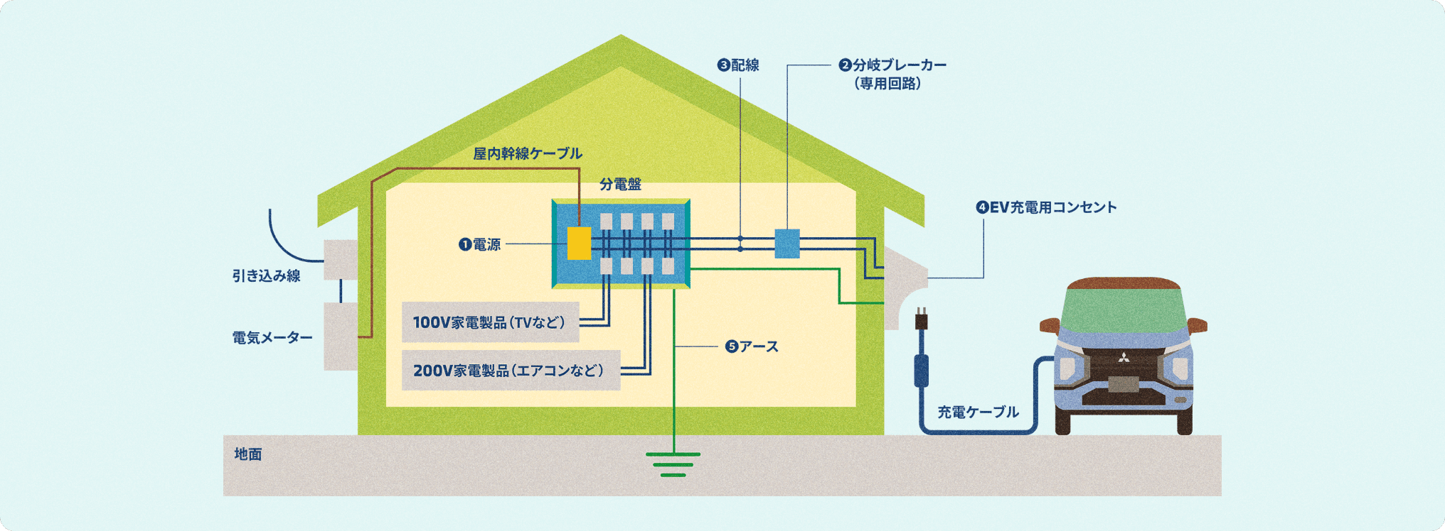 三菱純正　EV充電器　200v