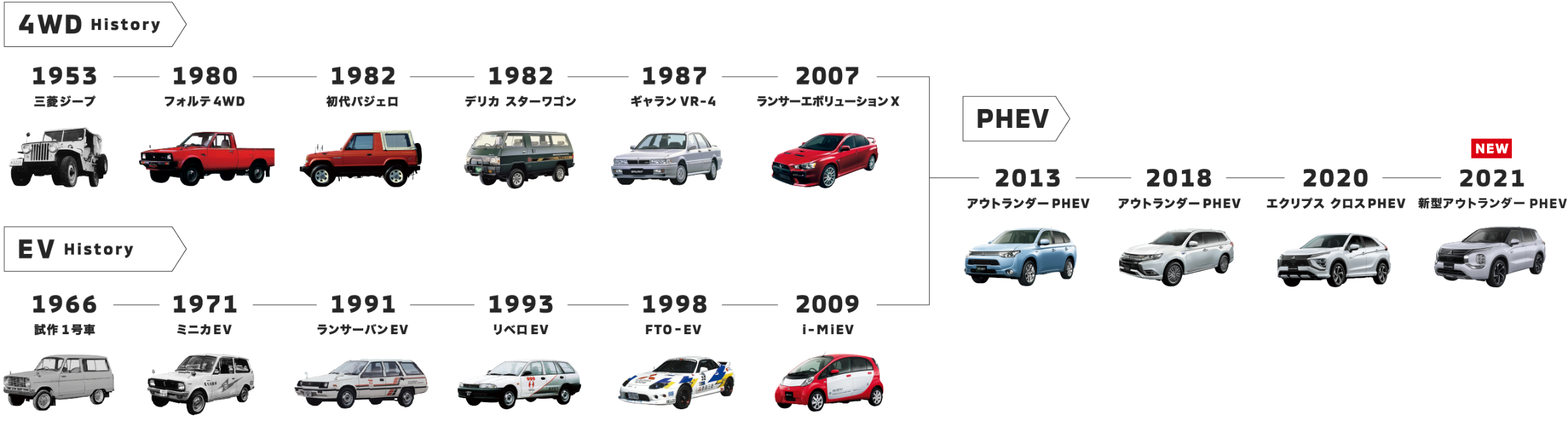外部電源から充電できるハイブリッド自動車が「PHEV」です。