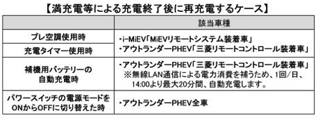 満充電等による充電終了後に再充電するケース