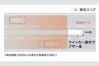 ブラインドスポットモニター（車線変更サポート付）