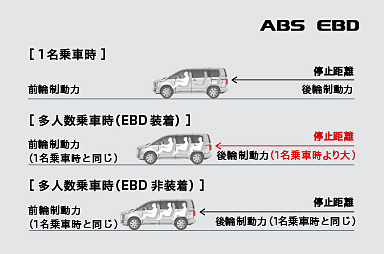 乗員や積載量に応じて制動力を安全にコントロール。ABS（EBD付）