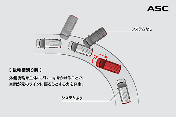 スタビリティコントロール機能