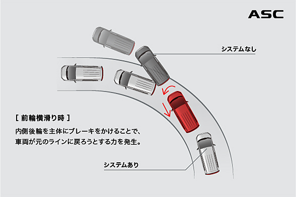 トラクションコントロール機能