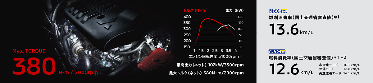 2.2L コモンレール式DI-D クリーンディーゼルターボエンジン