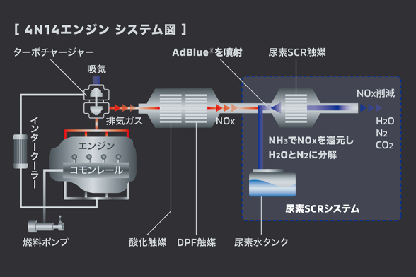 尿素SCRシステム：