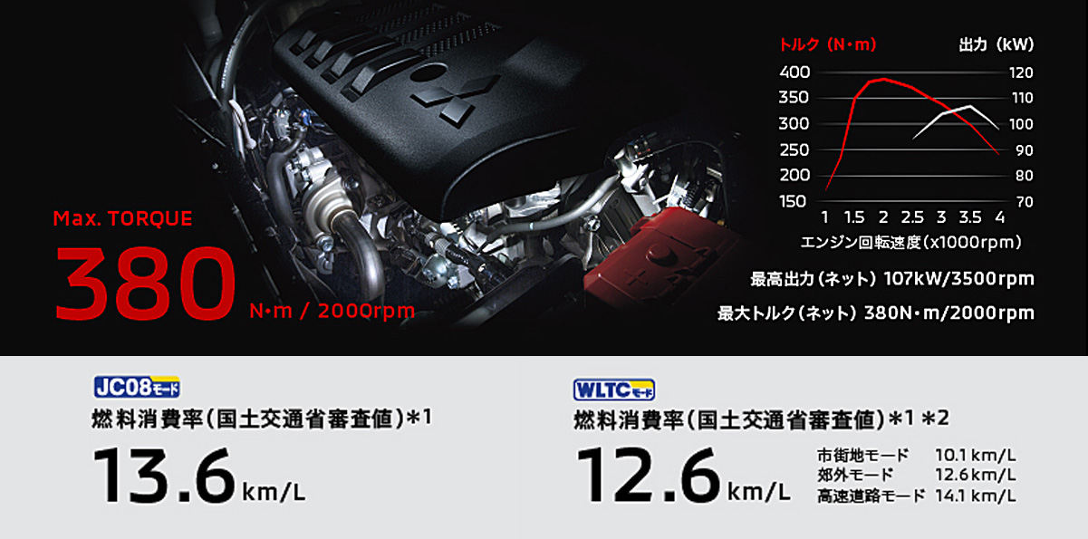 2.2L コモンレール式DI-D クリーンディーゼルターボエンジン