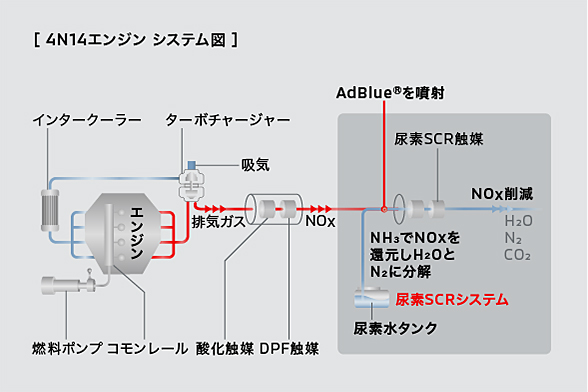 尿素SCRシステム