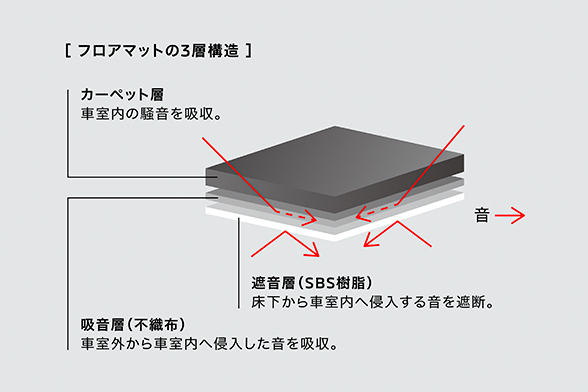 フロアマット（吸・遮音機能付）【ディーラーオプション】