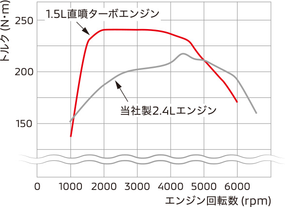 1.5Lガソリン直噴MIVECターボエンジン