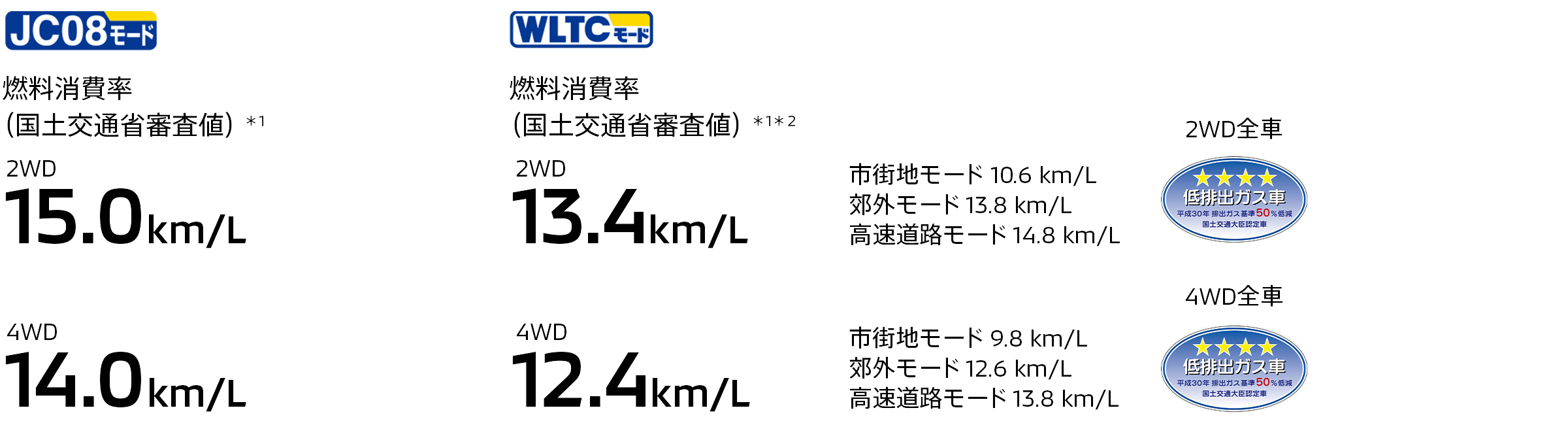 燃料消費率(国土交通省審査値)