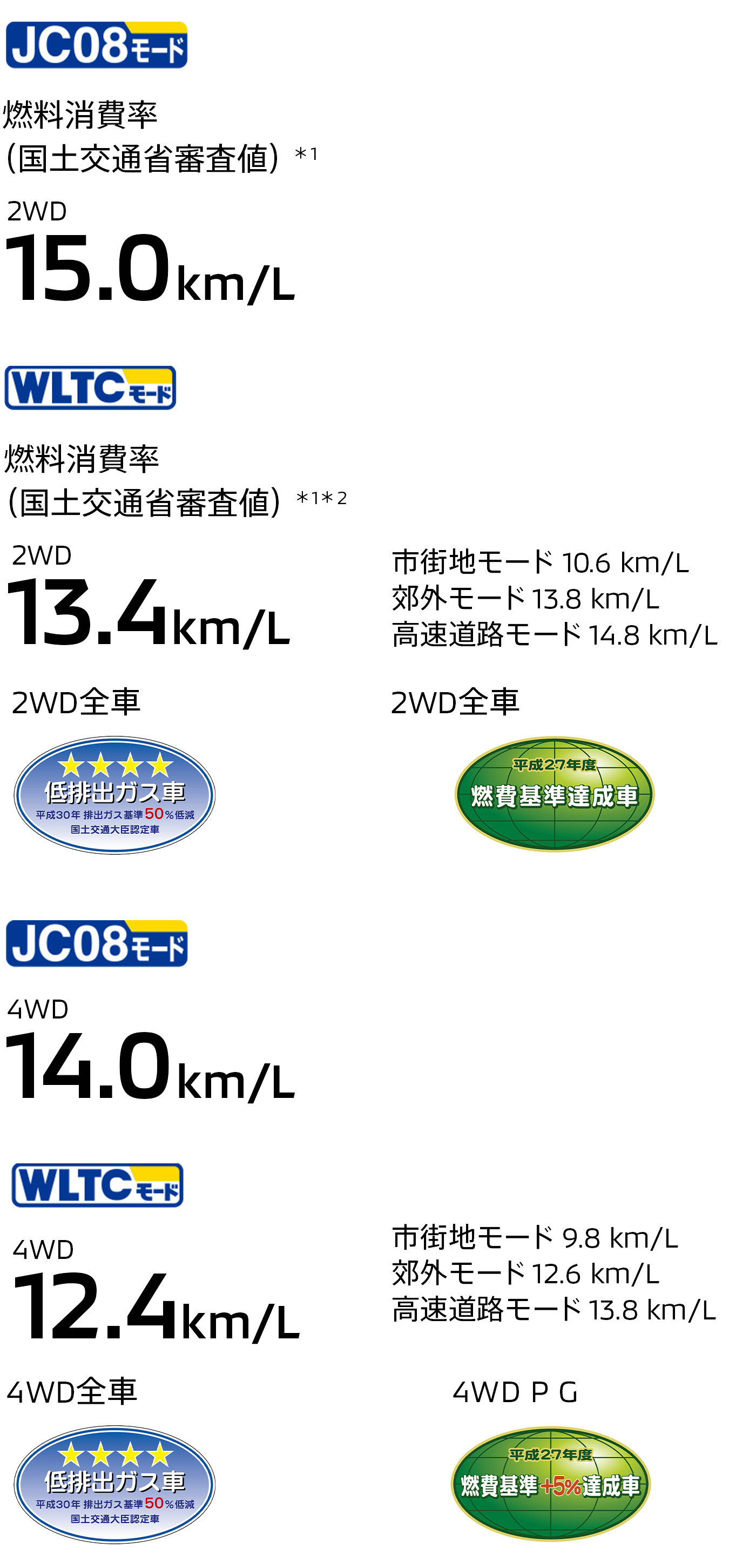 燃料消費率(国土交通省審査値)