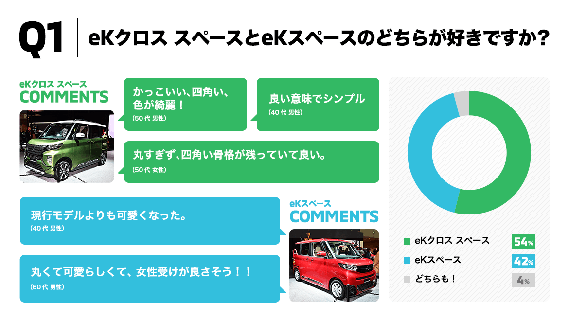 Q1. eKクロス スペースとeKスペースのどちらが好きですか?