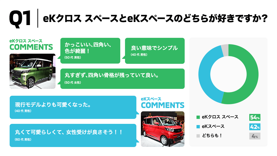 Q1. eKクロス スペースとeKスペースのどちらが好きですか？