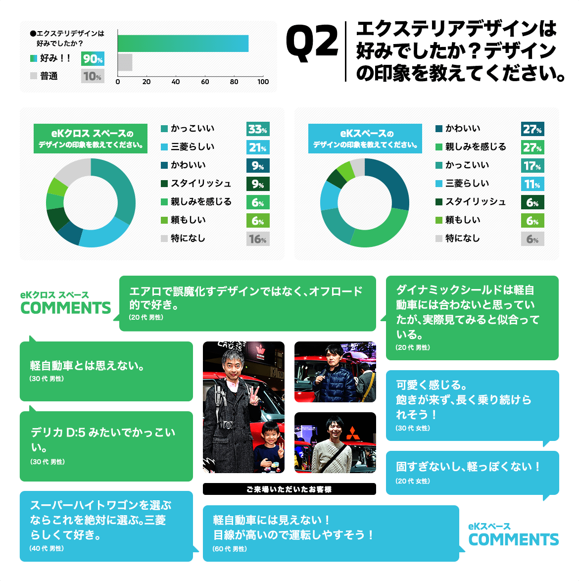 Q2. エクステリアデザインは好みでしたか?デザインの印象を教えてださい。