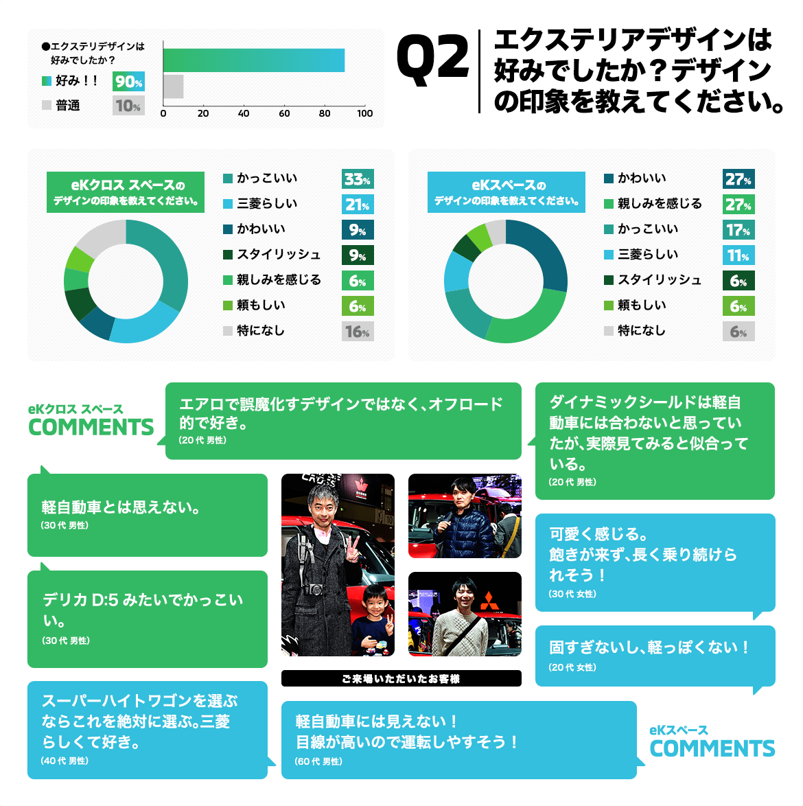 Q2. エクステリアデザインは好みでしたか？デザインの印象を教えてださい。