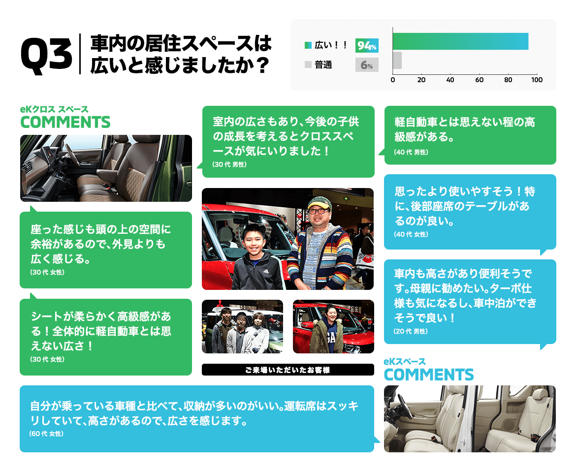 Q3. 車内の居住スペースは広いと感じましたか?