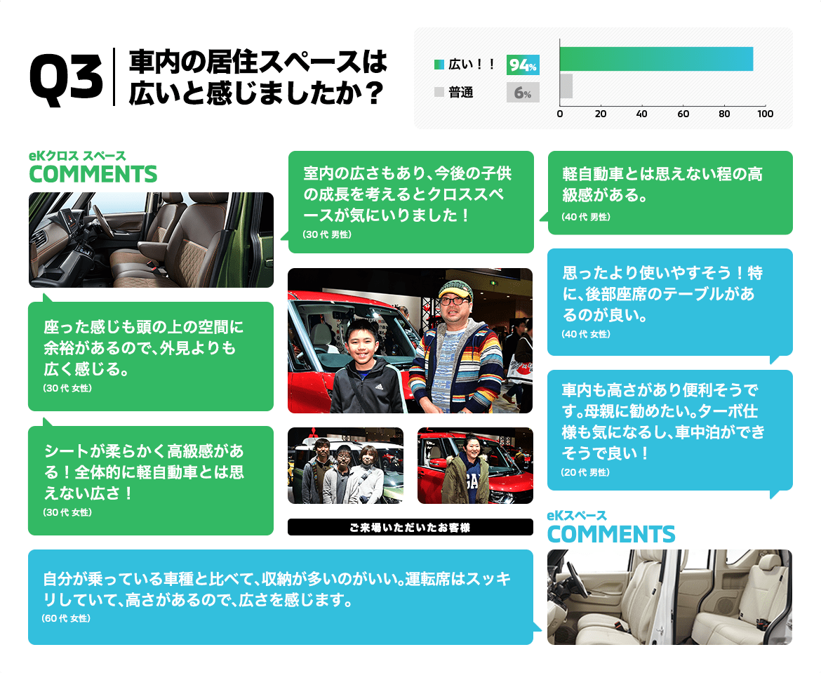 Q3. 車内の居住スペースは広いと感じましたか？