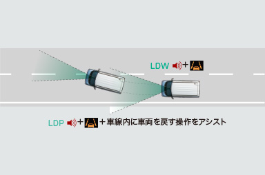 車線逸脱警報システム［LDW］＆車線逸脱防止支援機能［LDP］