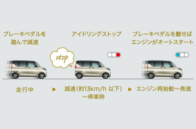オートストップ&ゴー［AS&G］（コーストストップ機能付）