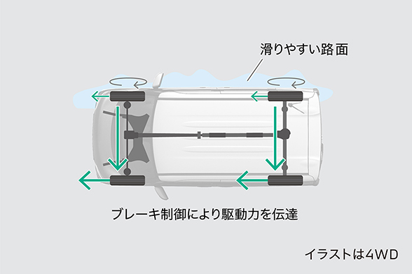 悪路を走る不安を減らす。