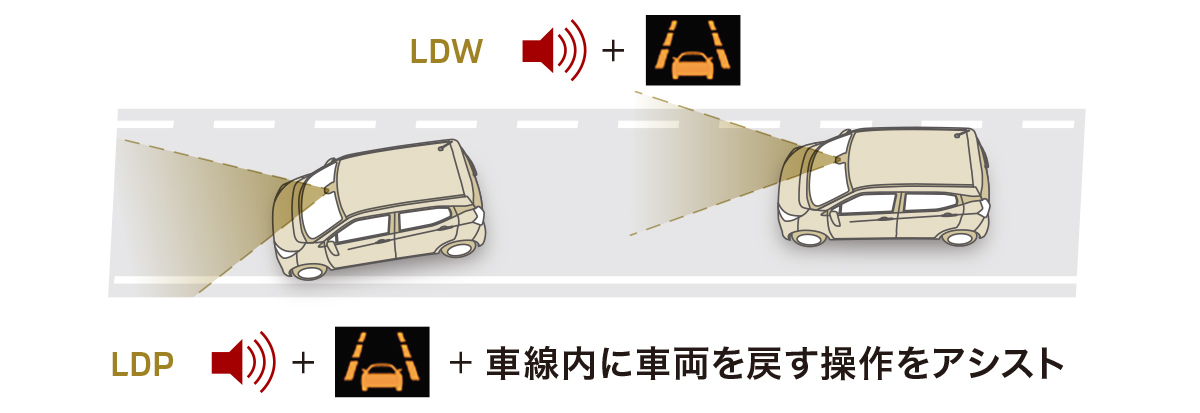 車線逸脱警報システム［LDW］&車線逸脱防止支援機能［LDP］