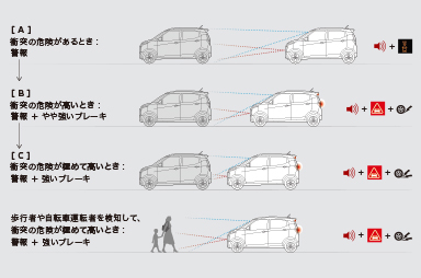 衝突被害軽減ブレーキシステム［FCM］（歩行者・自転車運転者検知付）