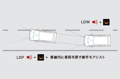 車線逸脱警報システム［LDW］&車線逸脱防止支援機能［LDP］