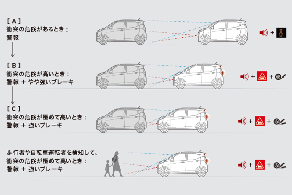 衝突被害軽減ブレーキシステム［FCM］（歩行者・自転車運転者検知付）