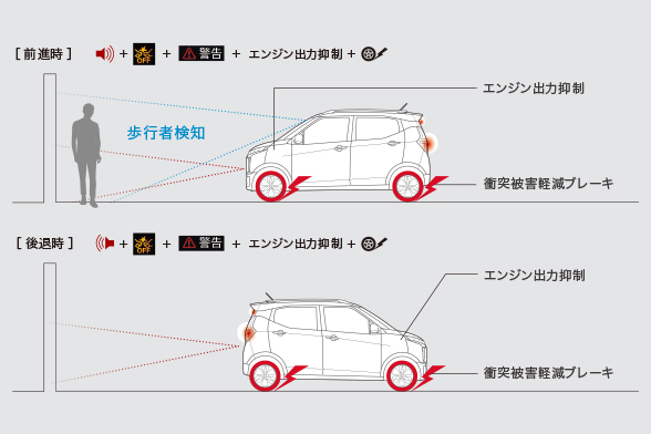 衝突被害軽減ブレーキシステム[FCM]（ステレオカメラタイプ）