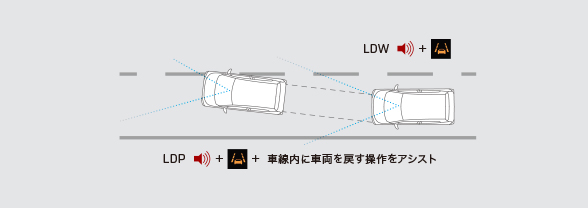 車線逸脱警報システム［LDW］&車線逸脱防止支援機能［LDP］