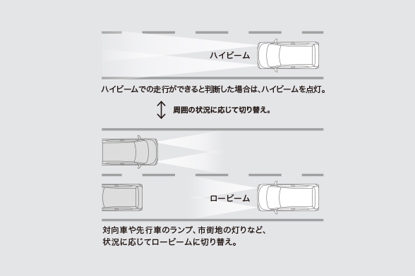 オートマチックハイビーム［AHB］